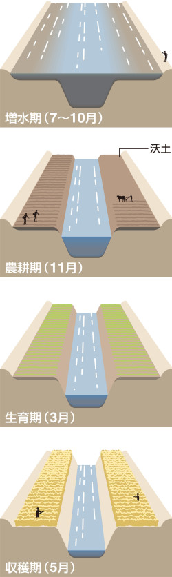 3 古代エジプト世界 ナイル川の水位 流れ図世界史図録ヒストリカ 38頁 山川 二宮ictライブラリ