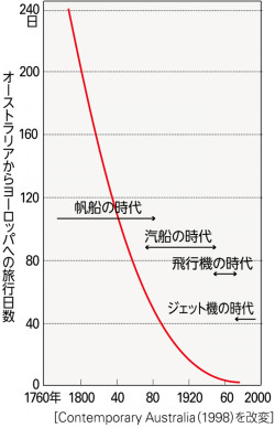 P 298図2ヨーロッパ イギリス とオーストラリアの時間距離の推移 山川 二宮ictライブラリ